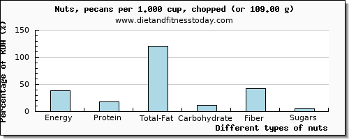 nutritional value and nutritional content in nuts